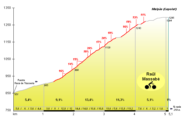 Altigrafía.. Capolat (Malpàs)