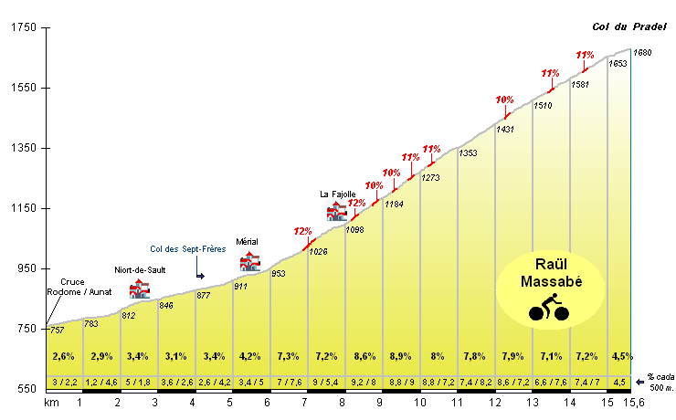 Col du Pradel. Altigrafa