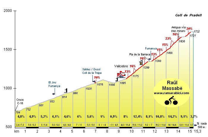 Resultat d'imatges de pradell des de vallcebre